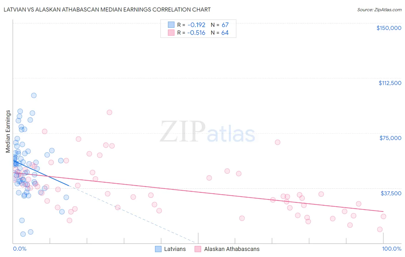 Latvian vs Alaskan Athabascan Median Earnings