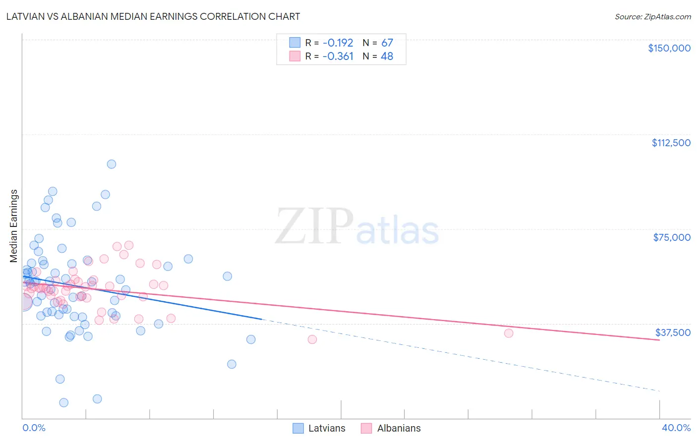 Latvian vs Albanian Median Earnings