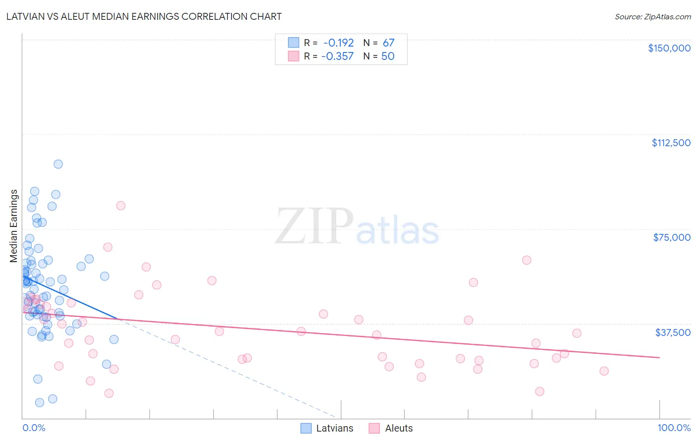 Latvian vs Aleut Median Earnings