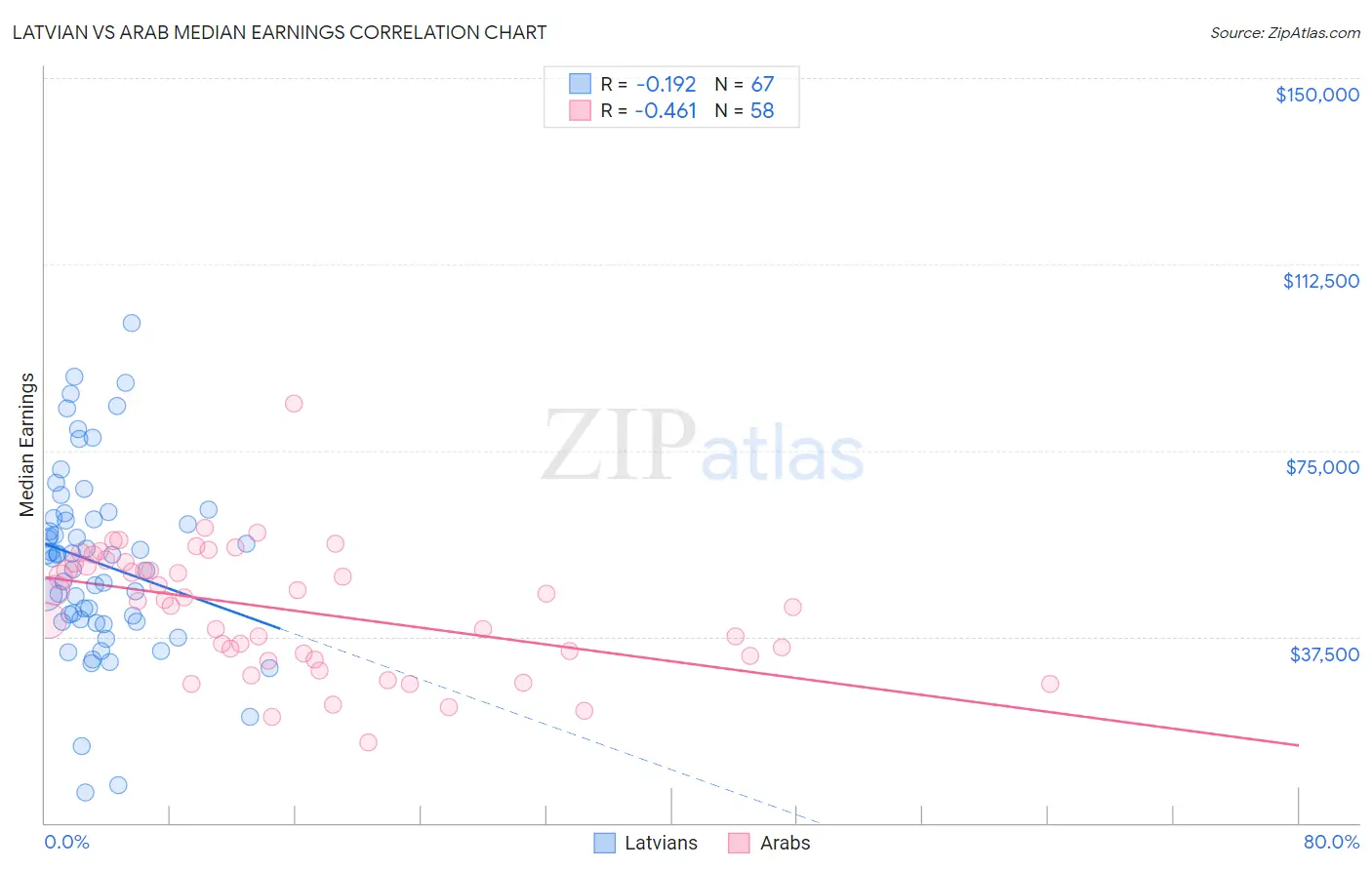Latvian vs Arab Median Earnings