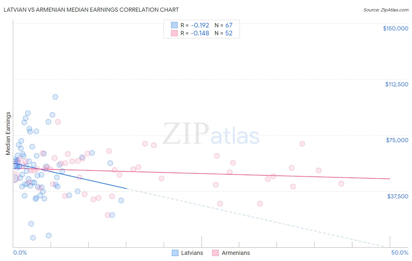 Latvian vs Armenian Median Earnings