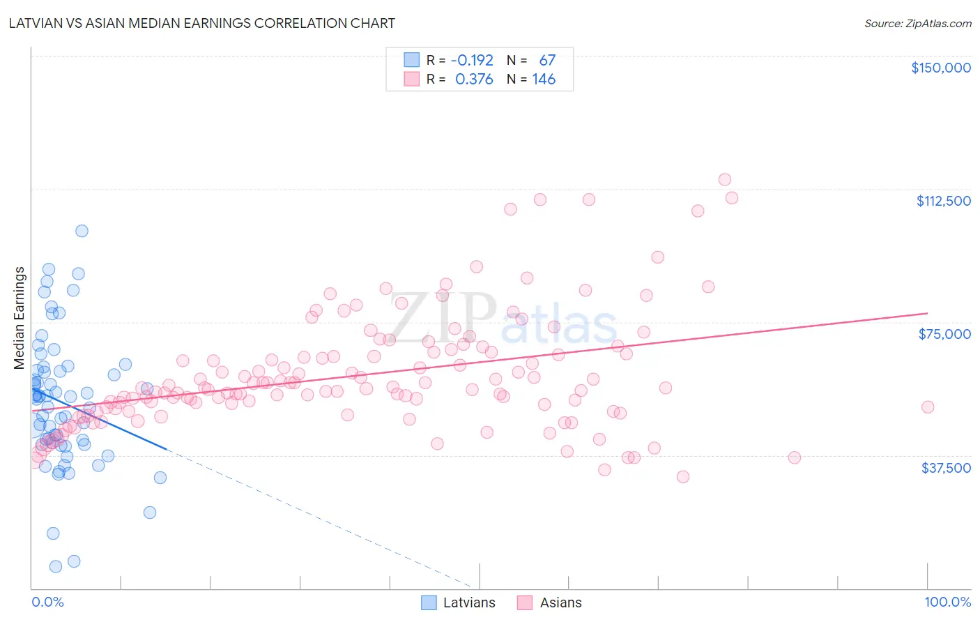 Latvian vs Asian Median Earnings