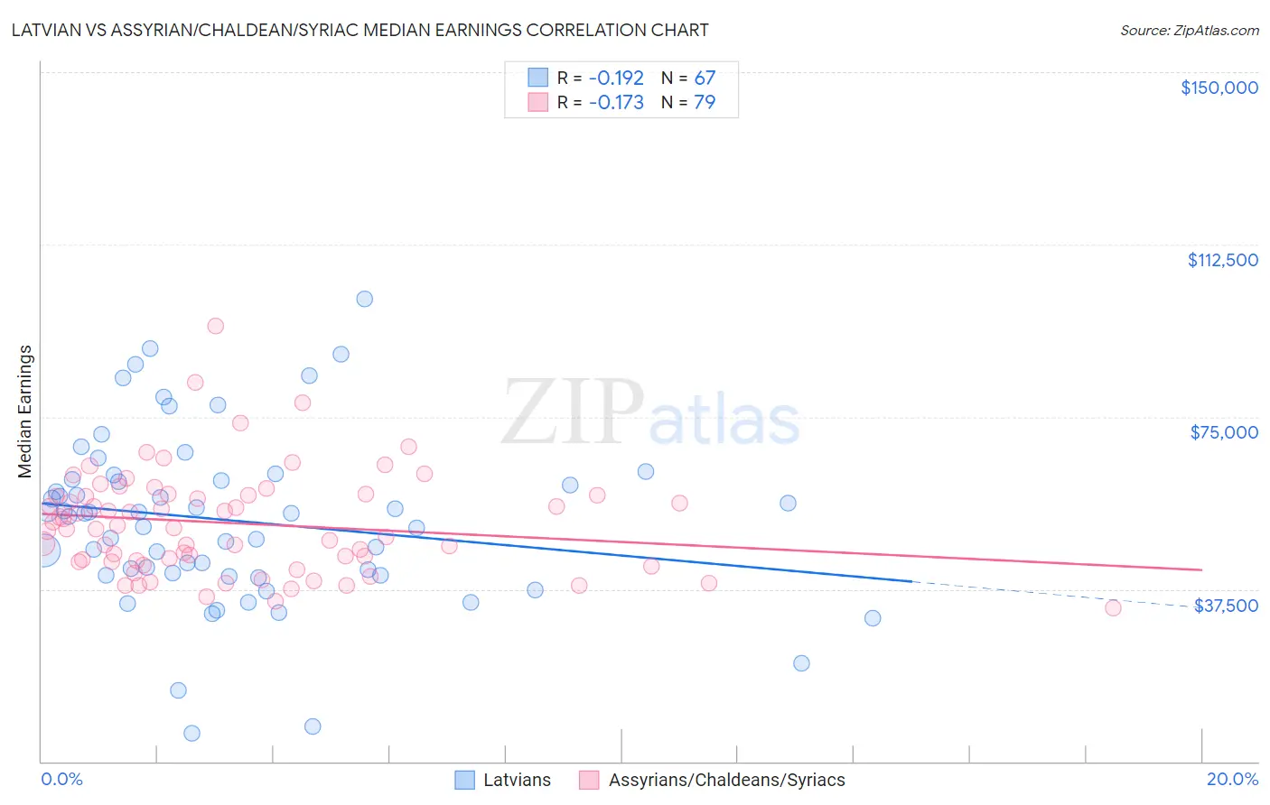 Latvian vs Assyrian/Chaldean/Syriac Median Earnings