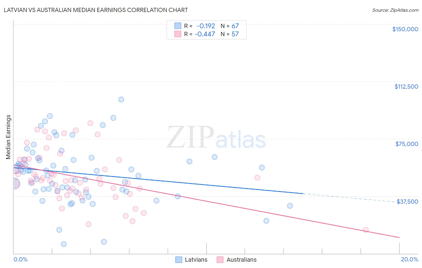 Latvian vs Australian Median Earnings