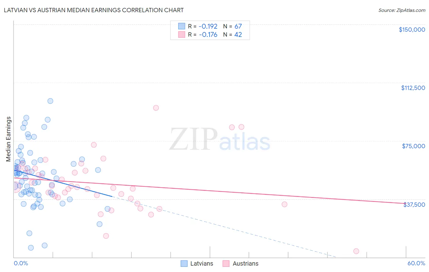 Latvian vs Austrian Median Earnings