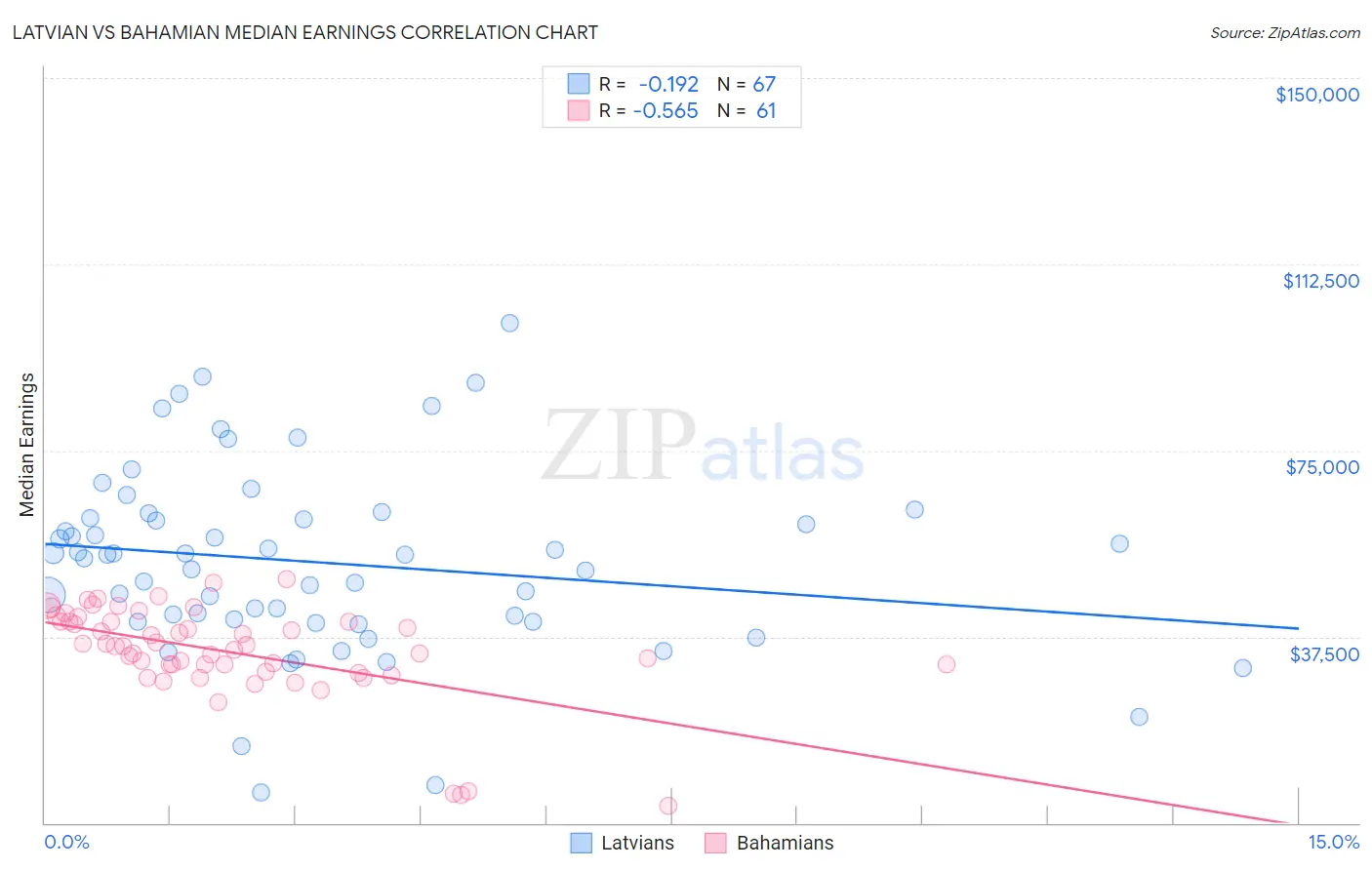 Latvian vs Bahamian Median Earnings