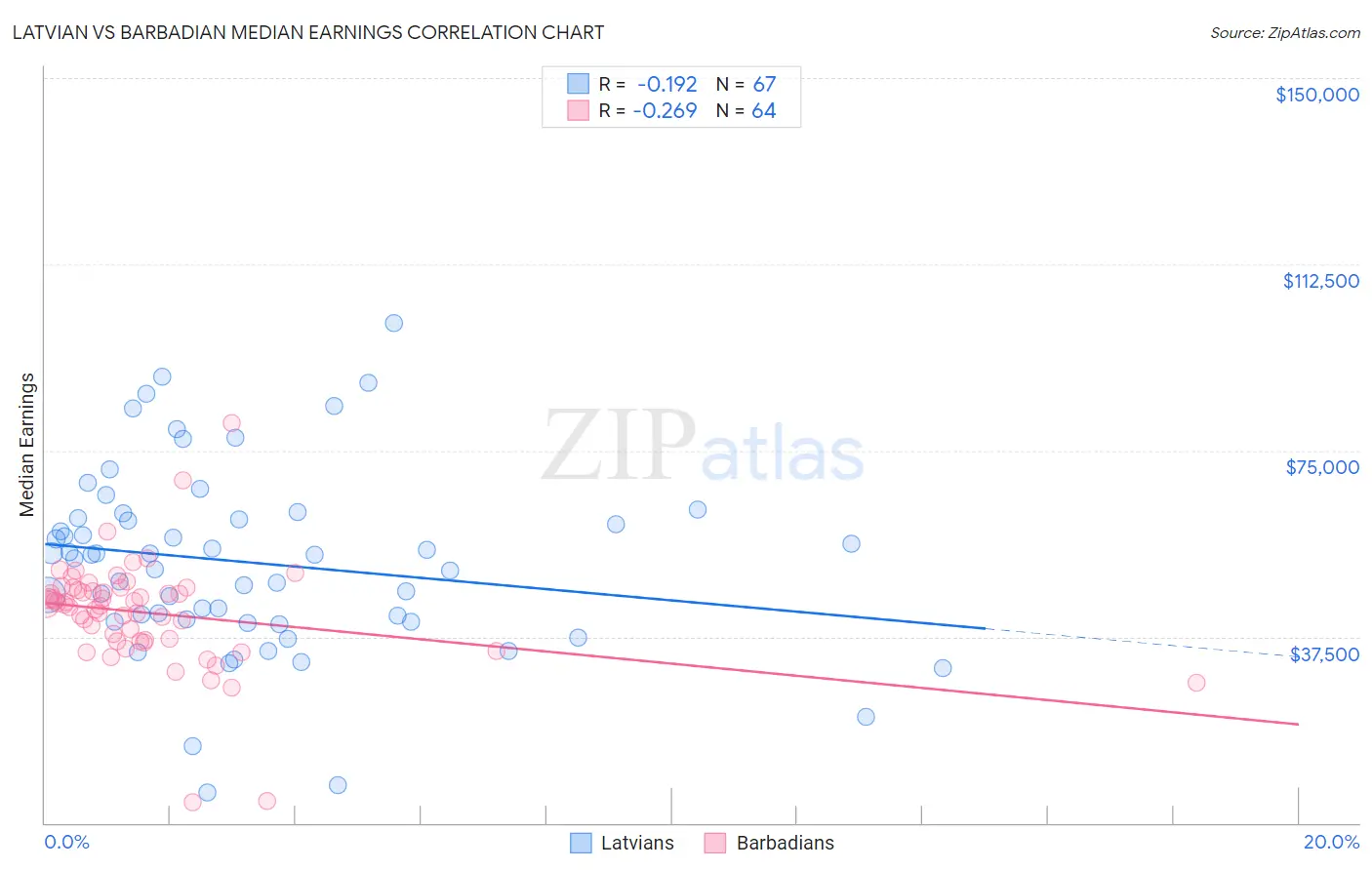 Latvian vs Barbadian Median Earnings