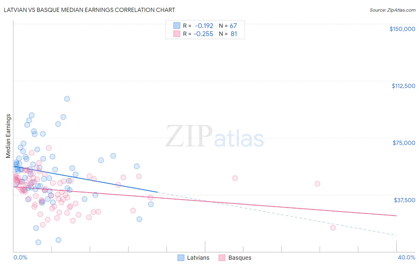 Latvian vs Basque Median Earnings