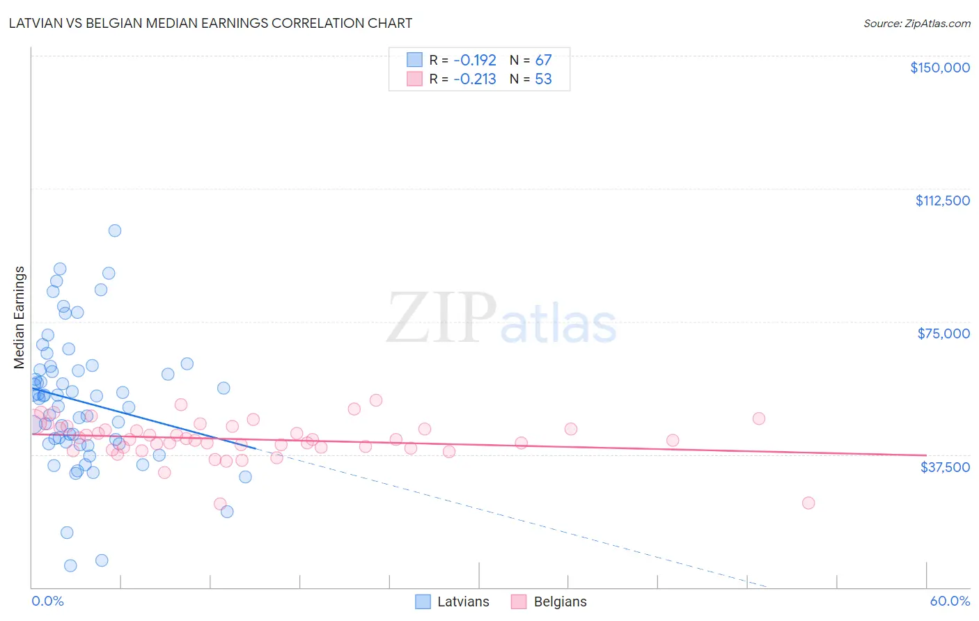 Latvian vs Belgian Median Earnings