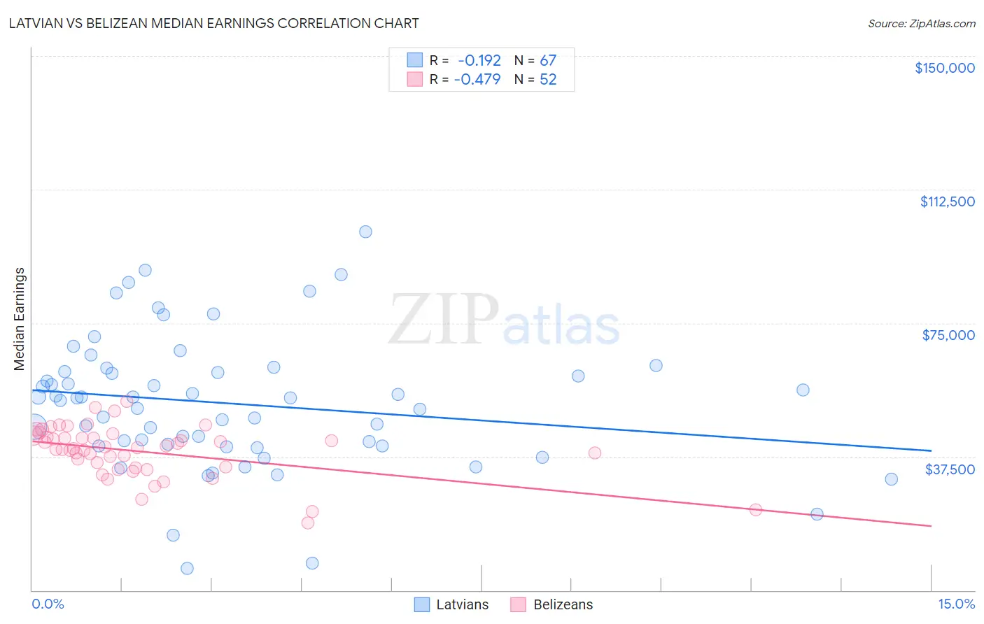 Latvian vs Belizean Median Earnings