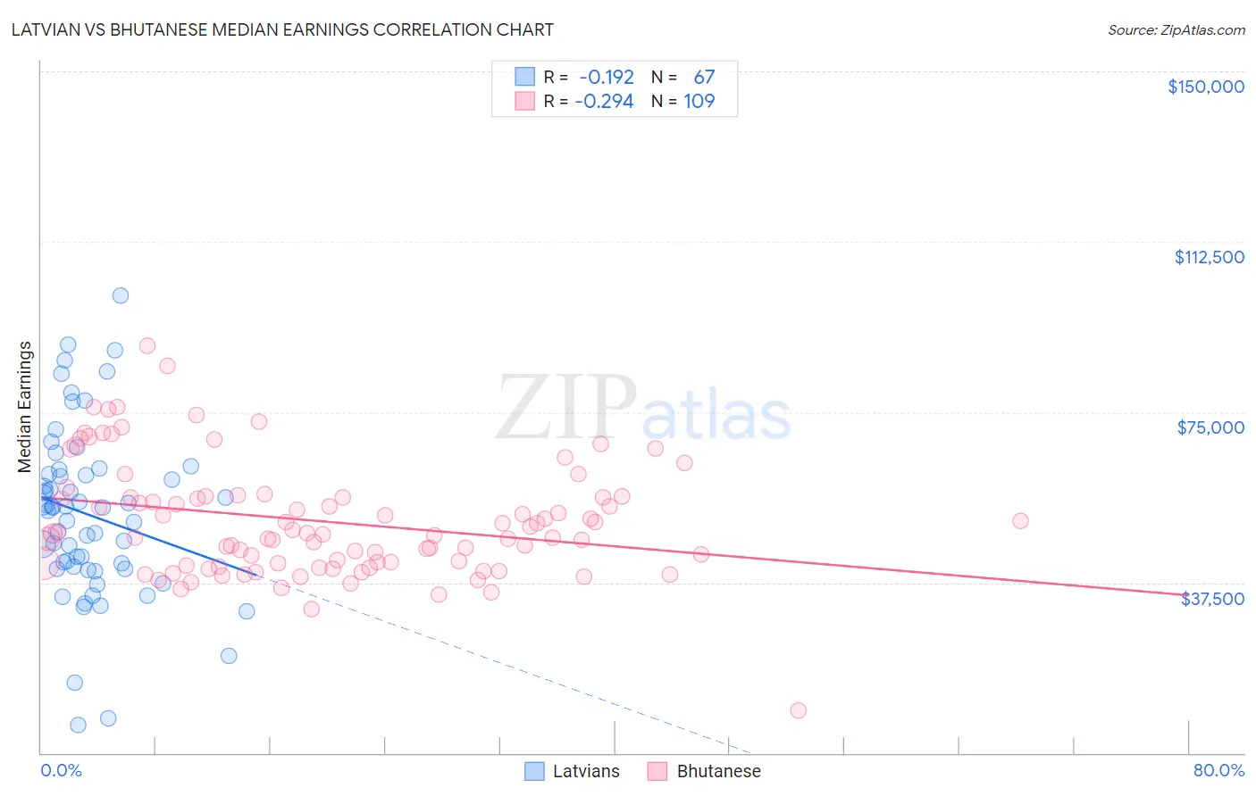 Latvian vs Bhutanese Median Earnings