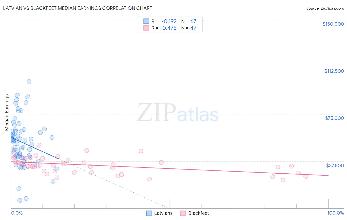 Latvian vs Blackfeet Median Earnings