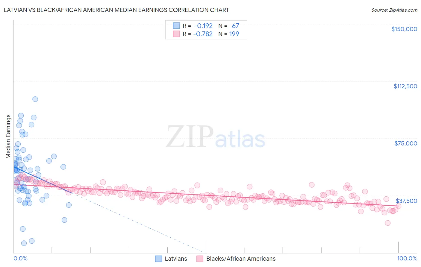 Latvian vs Black/African American Median Earnings