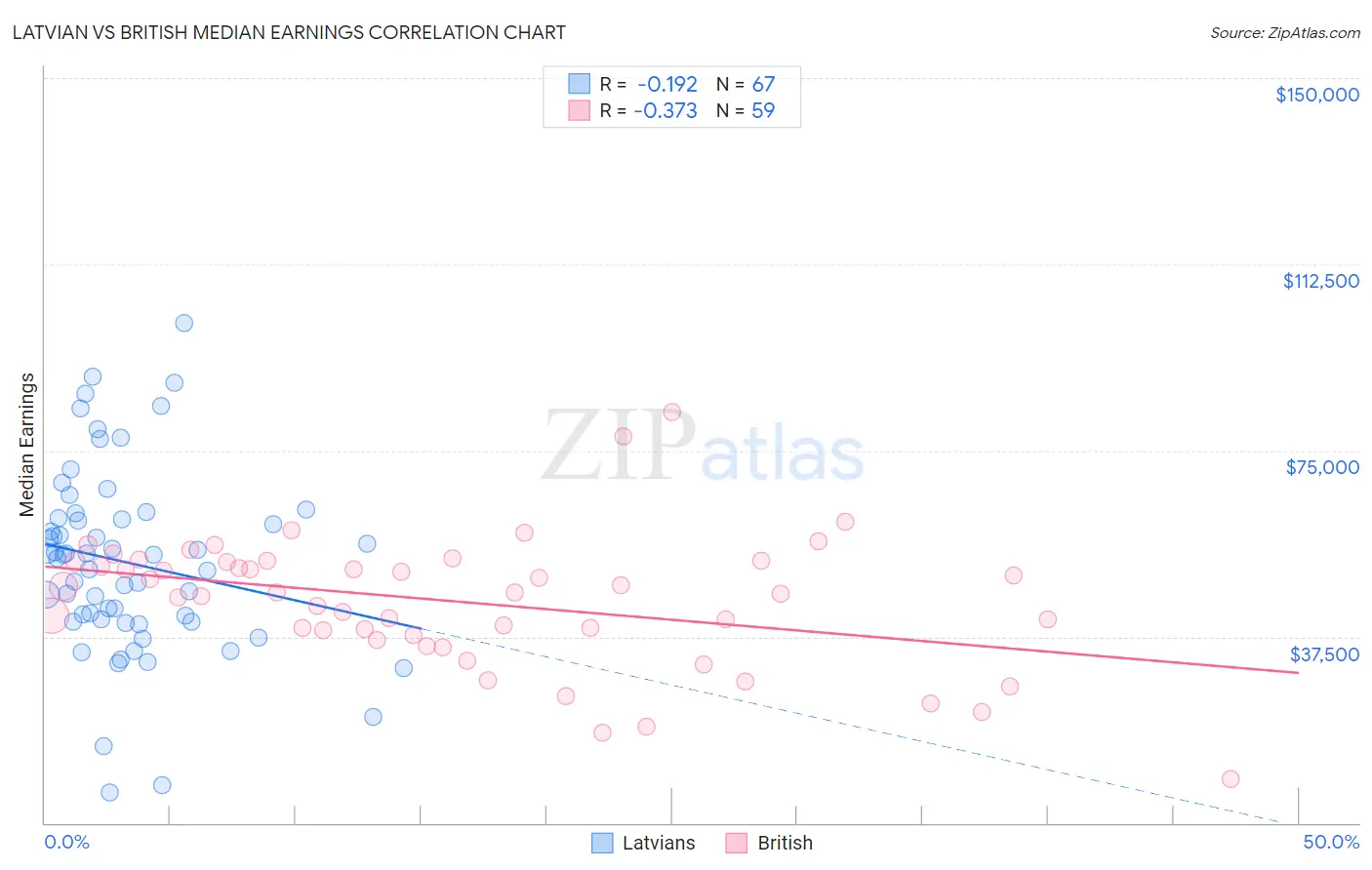 Latvian vs British Median Earnings