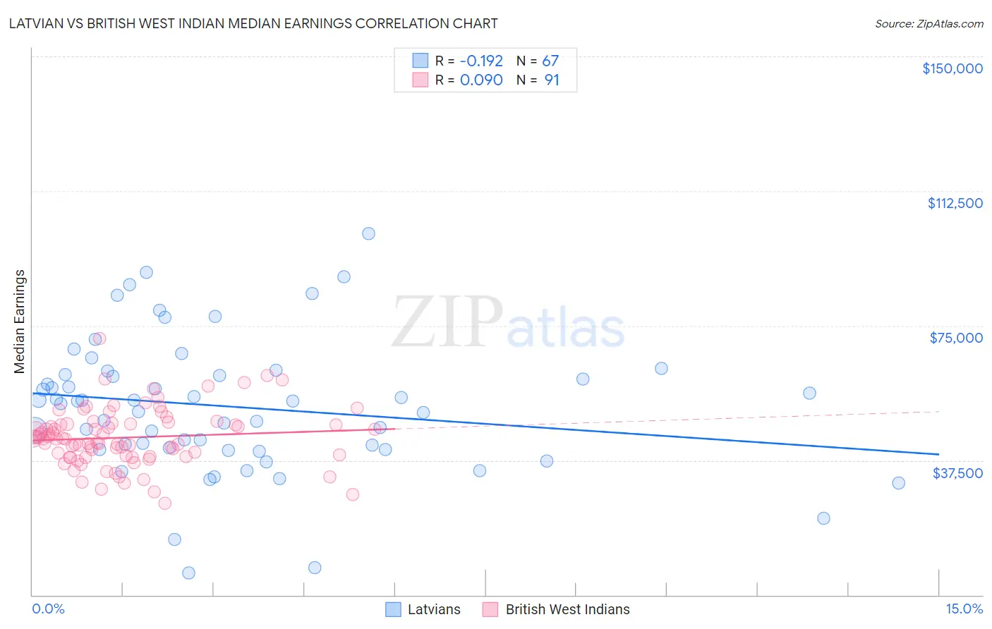 Latvian vs British West Indian Median Earnings
