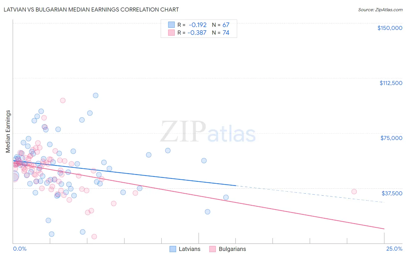 Latvian vs Bulgarian Median Earnings