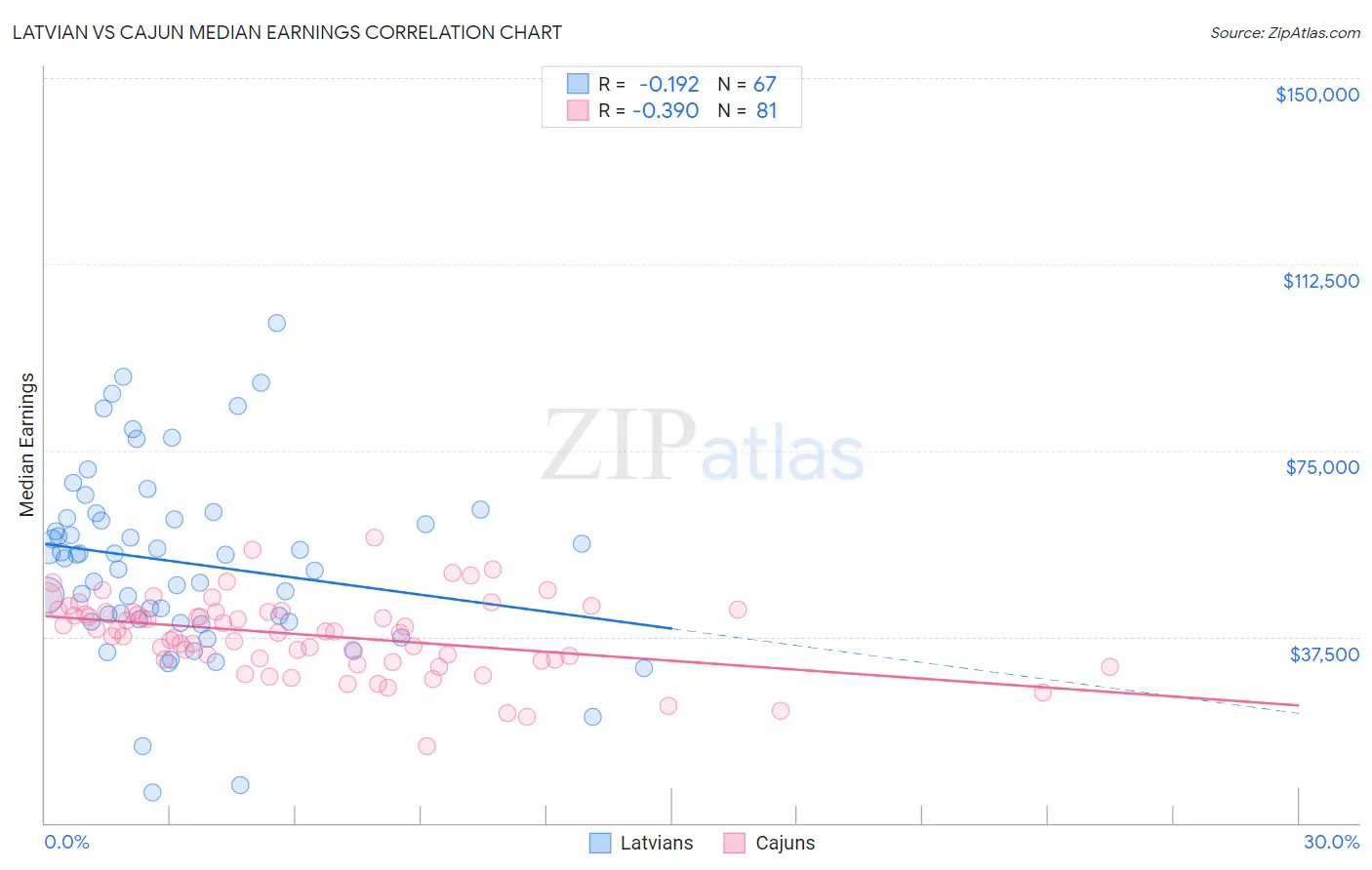 Latvian vs Cajun Median Earnings