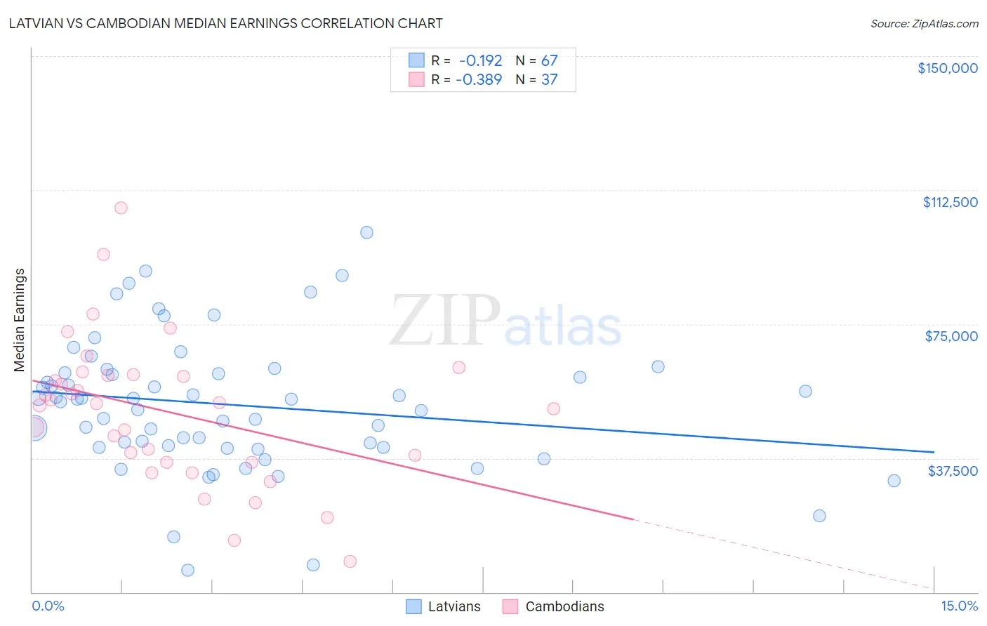 Latvian vs Cambodian Median Earnings