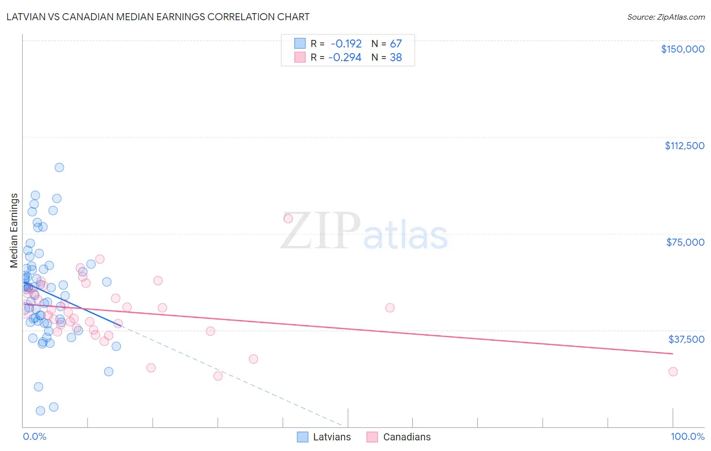 Latvian vs Canadian Median Earnings