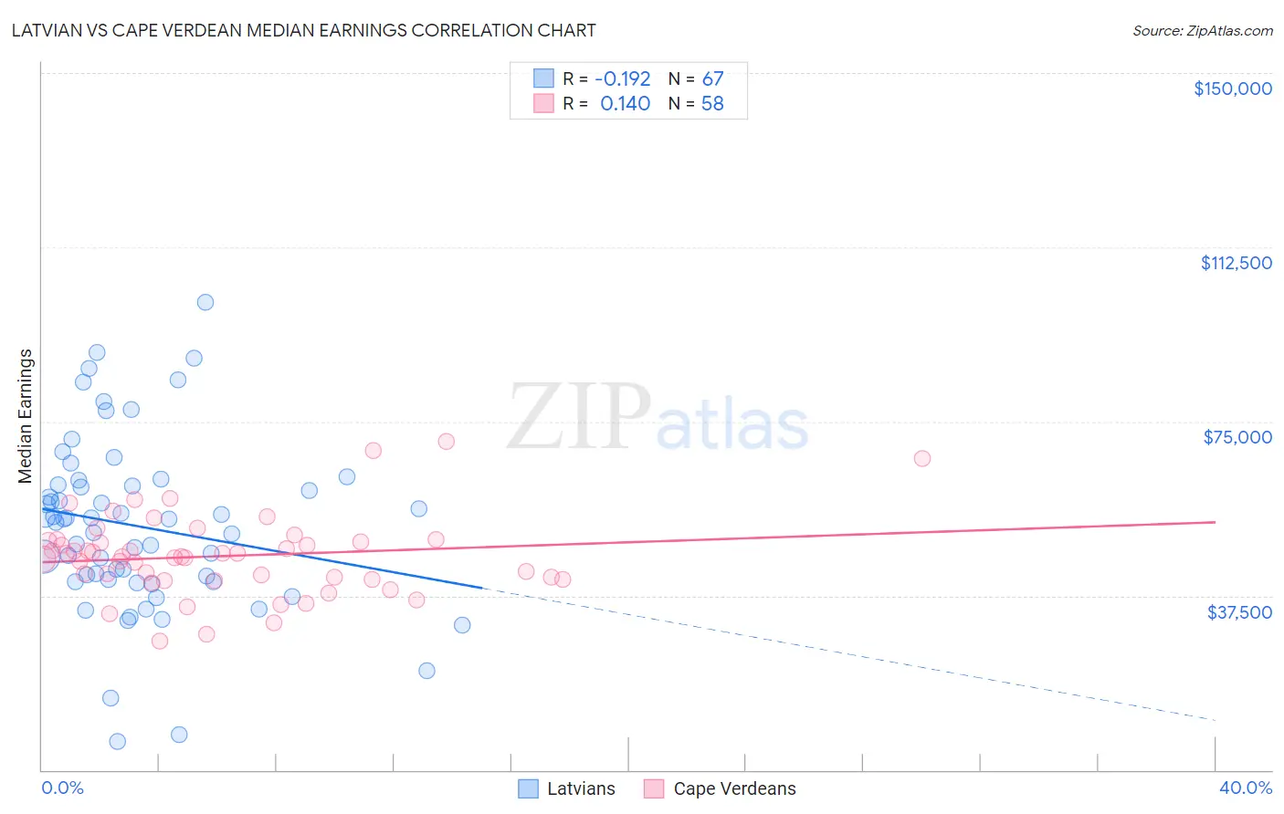 Latvian vs Cape Verdean Median Earnings