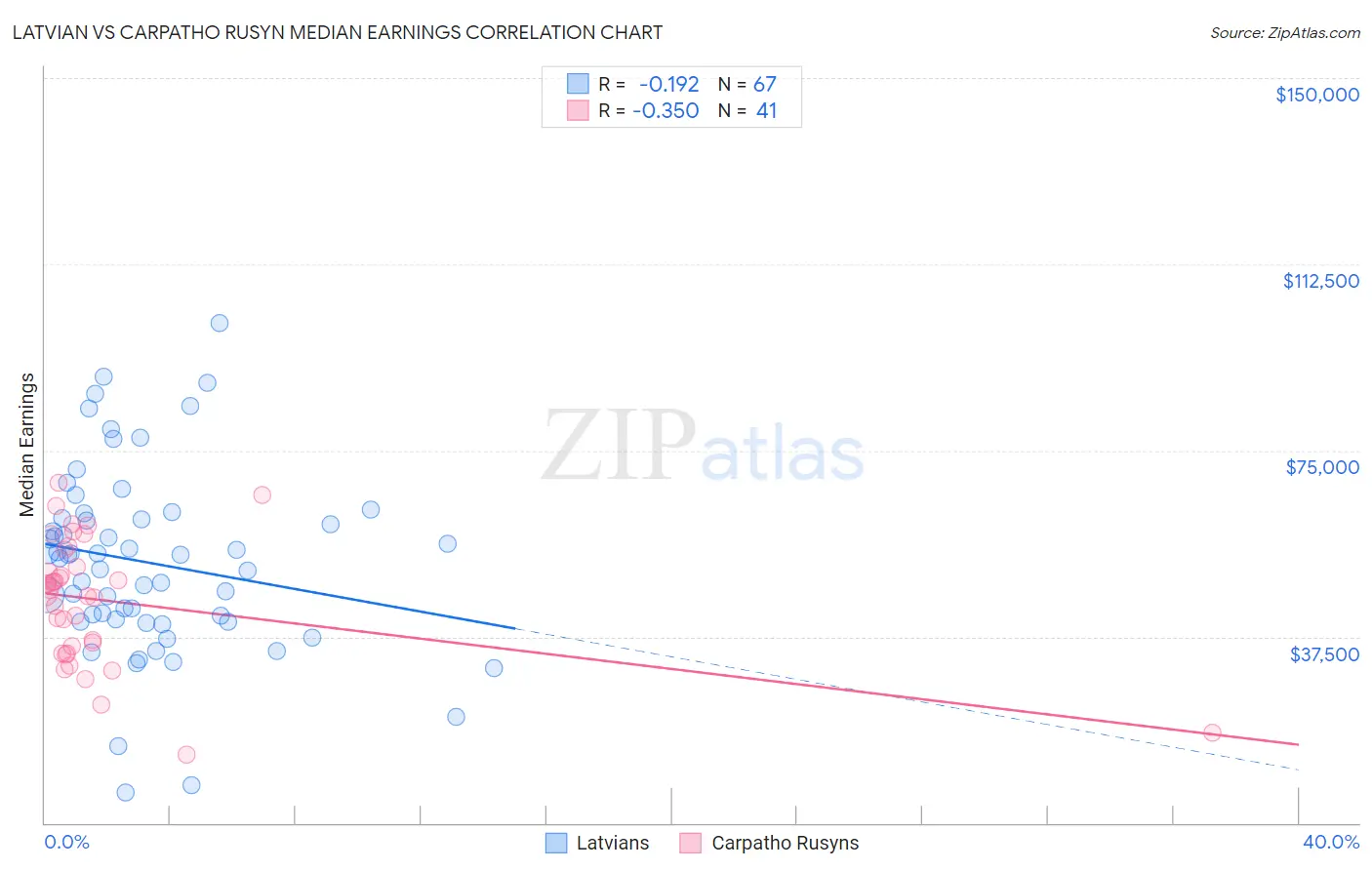 Latvian vs Carpatho Rusyn Median Earnings