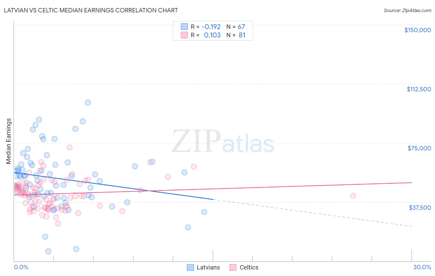 Latvian vs Celtic Median Earnings