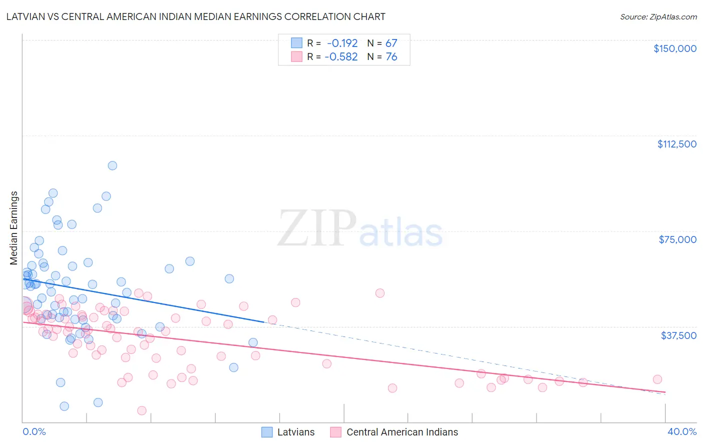 Latvian vs Central American Indian Median Earnings