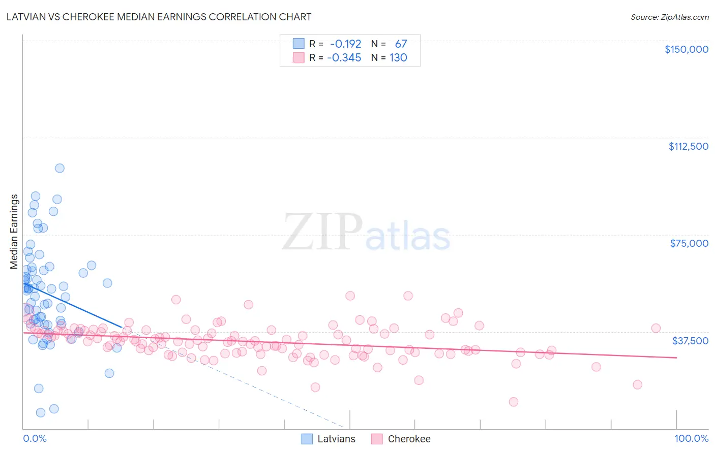 Latvian vs Cherokee Median Earnings