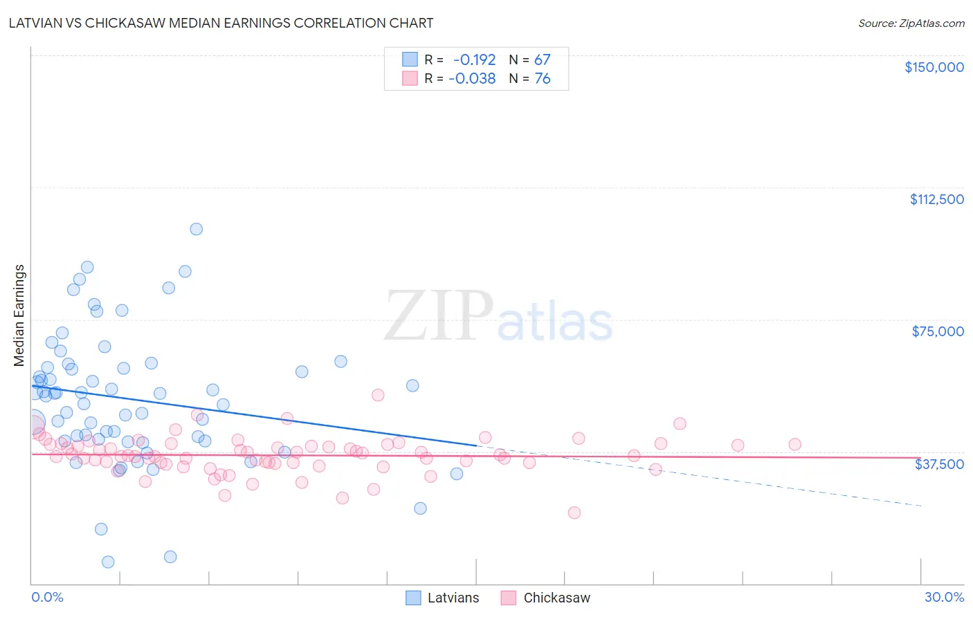 Latvian vs Chickasaw Median Earnings