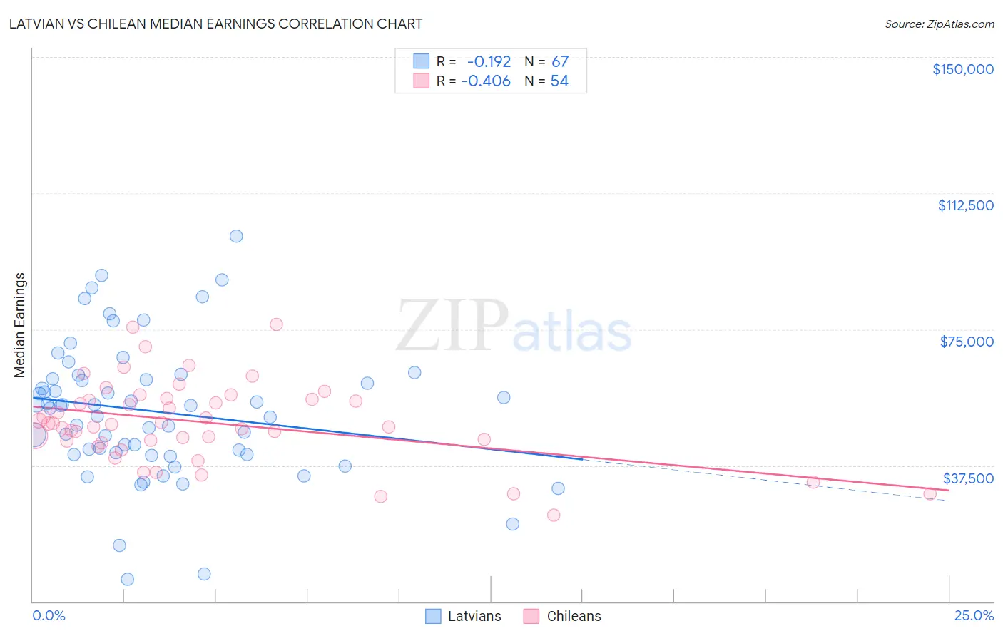 Latvian vs Chilean Median Earnings