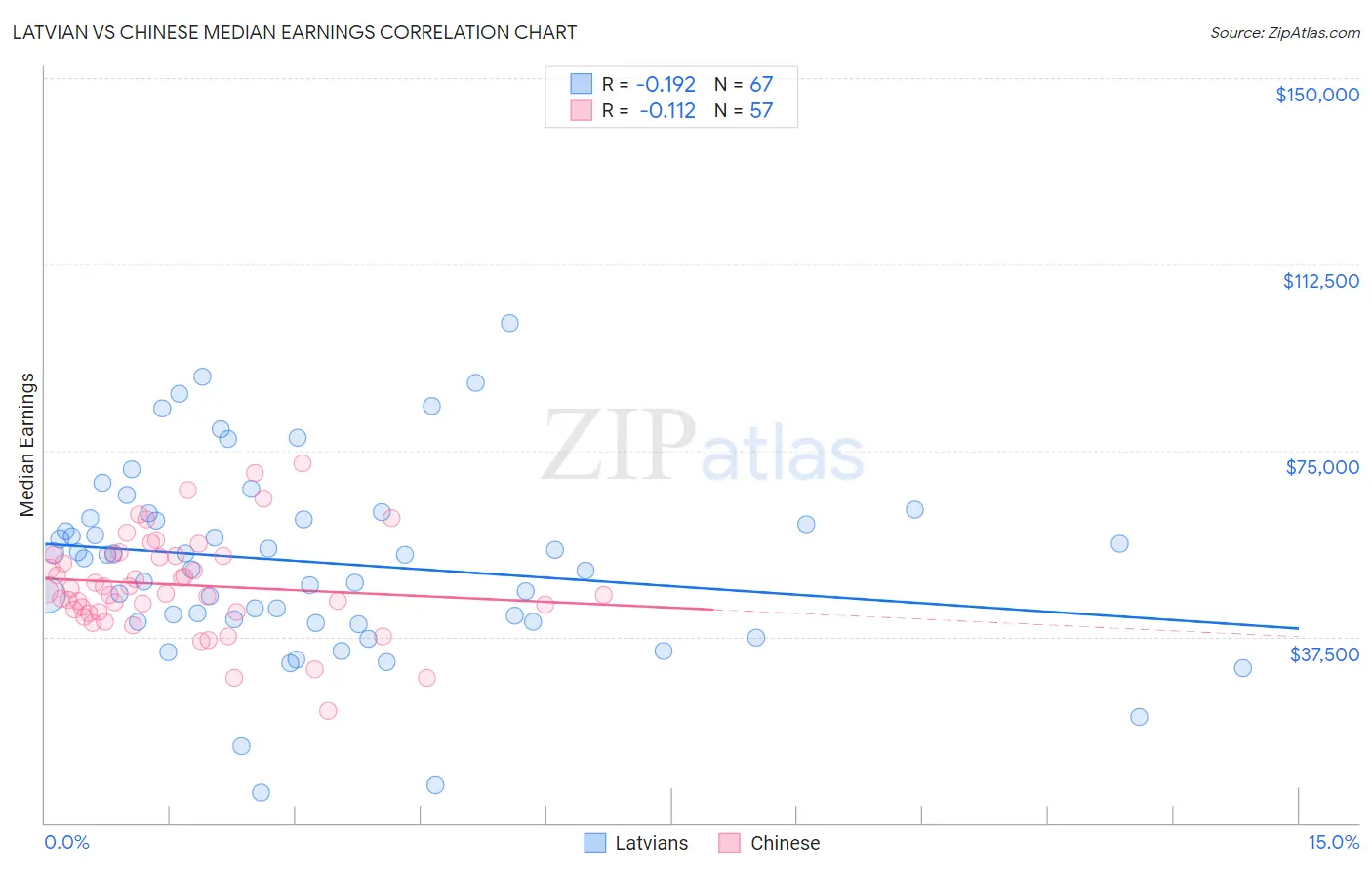 Latvian vs Chinese Median Earnings