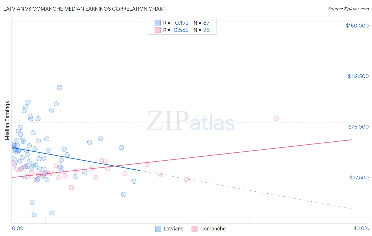 Latvian vs Comanche Median Earnings