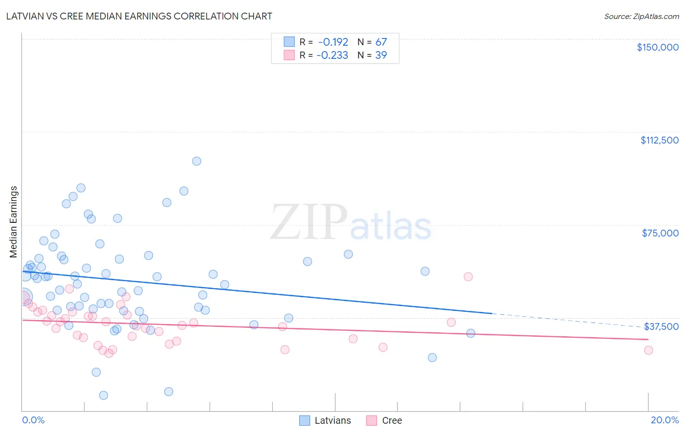 Latvian vs Cree Median Earnings