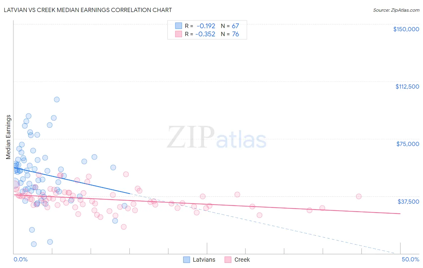 Latvian vs Creek Median Earnings