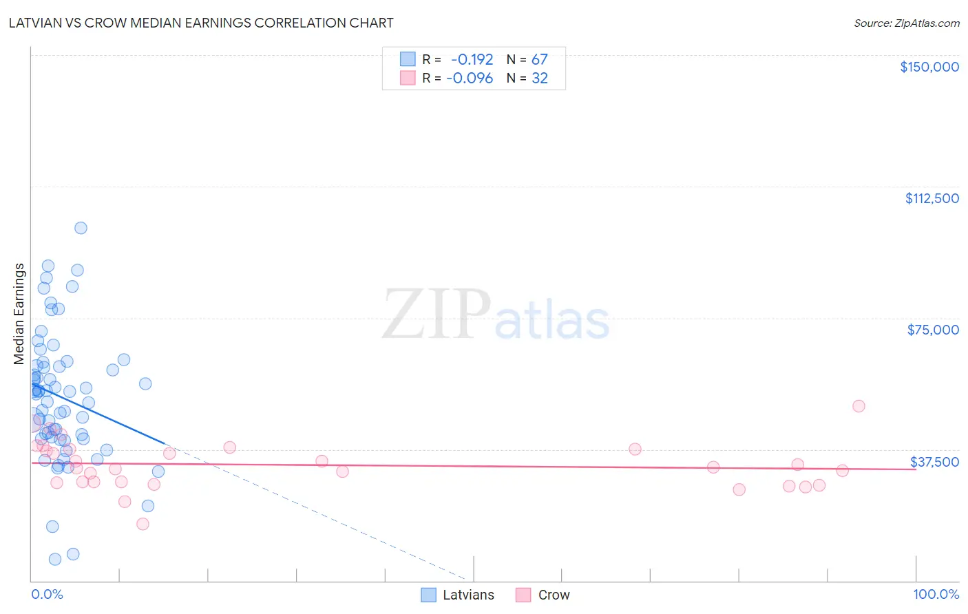 Latvian vs Crow Median Earnings