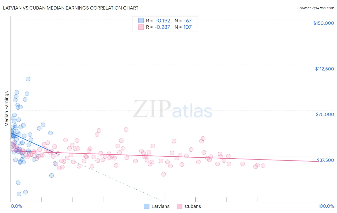 Latvian vs Cuban Median Earnings