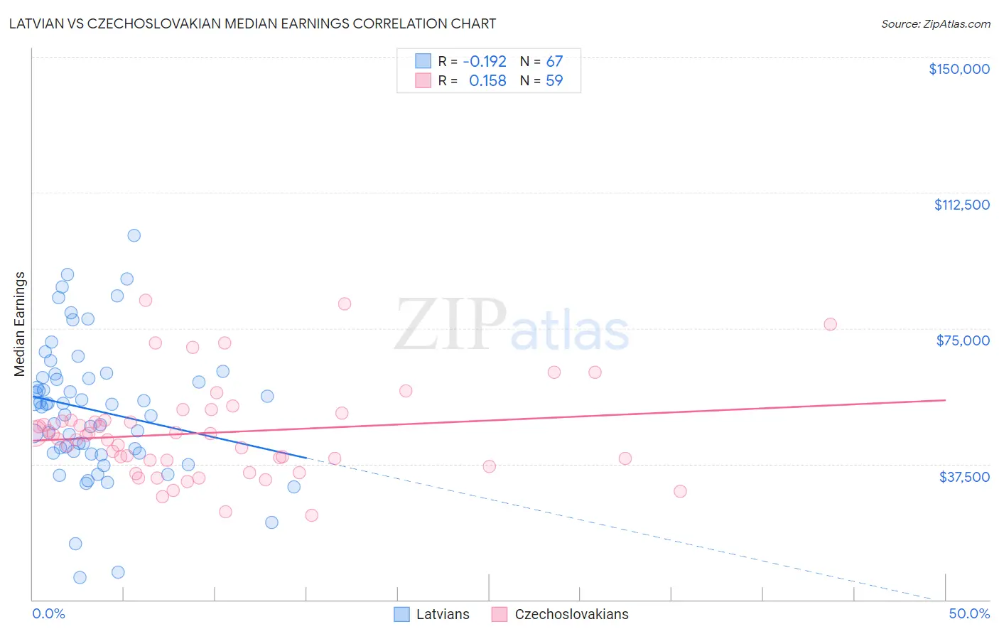 Latvian vs Czechoslovakian Median Earnings