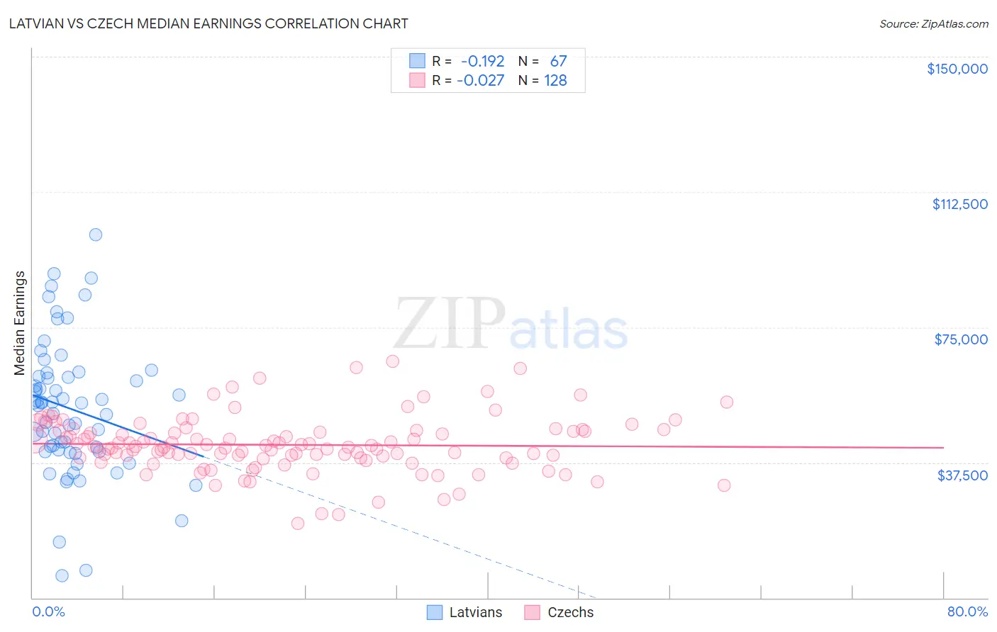 Latvian vs Czech Median Earnings