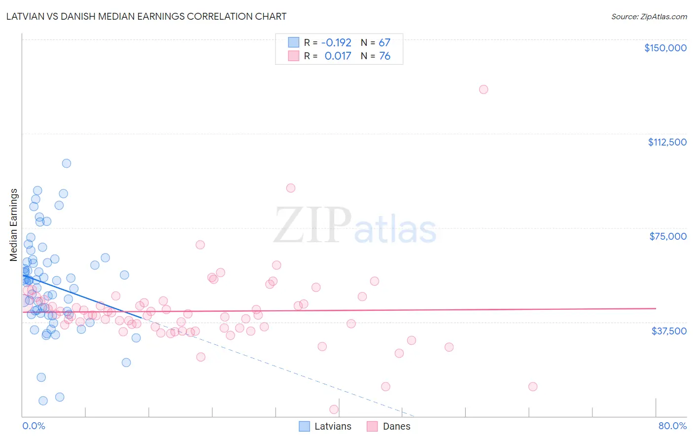 Latvian vs Danish Median Earnings
