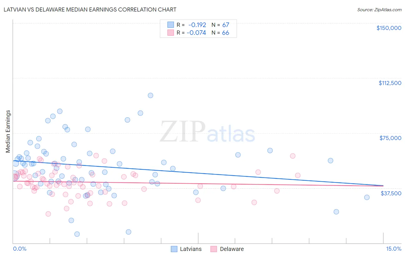 Latvian vs Delaware Median Earnings