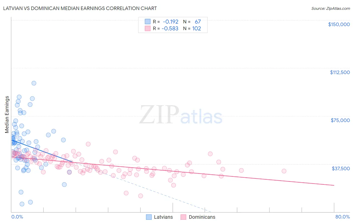 Latvian vs Dominican Median Earnings