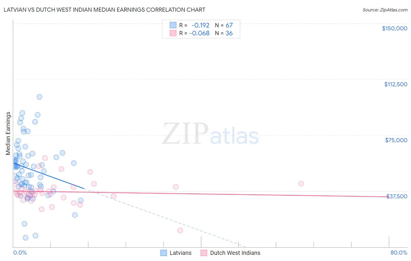 Latvian vs Dutch West Indian Median Earnings