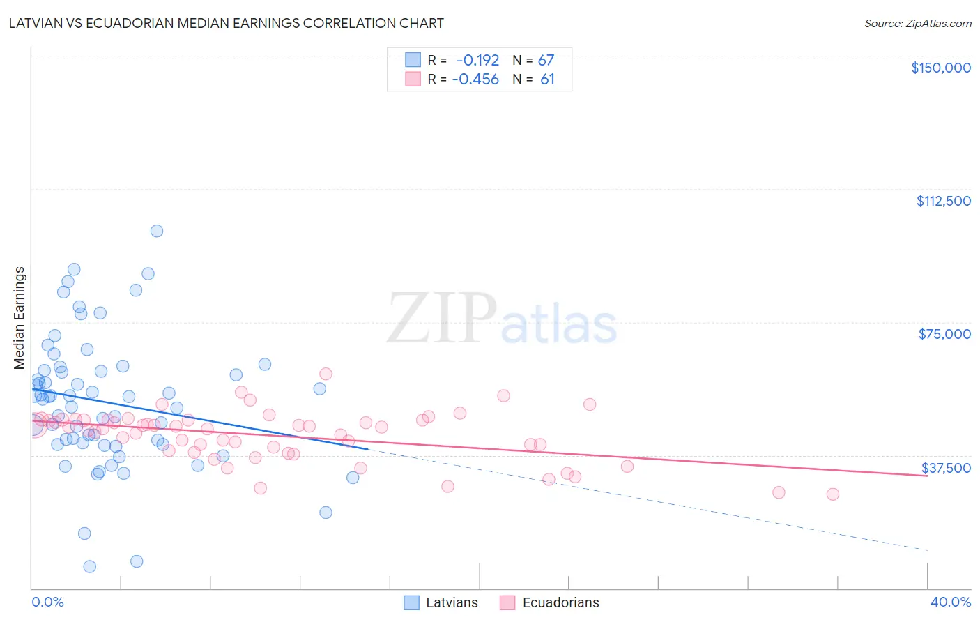 Latvian vs Ecuadorian Median Earnings