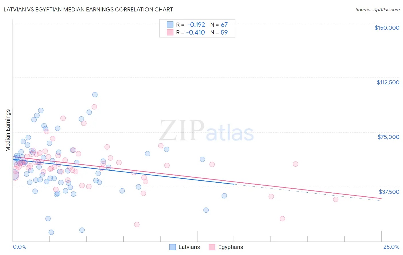 Latvian vs Egyptian Median Earnings