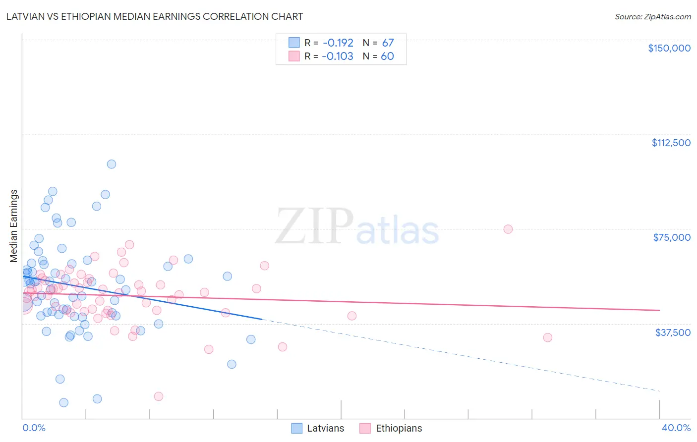 Latvian vs Ethiopian Median Earnings