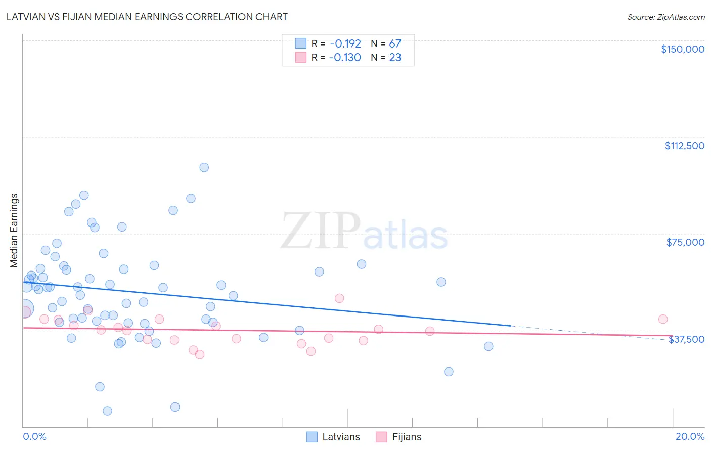 Latvian vs Fijian Median Earnings