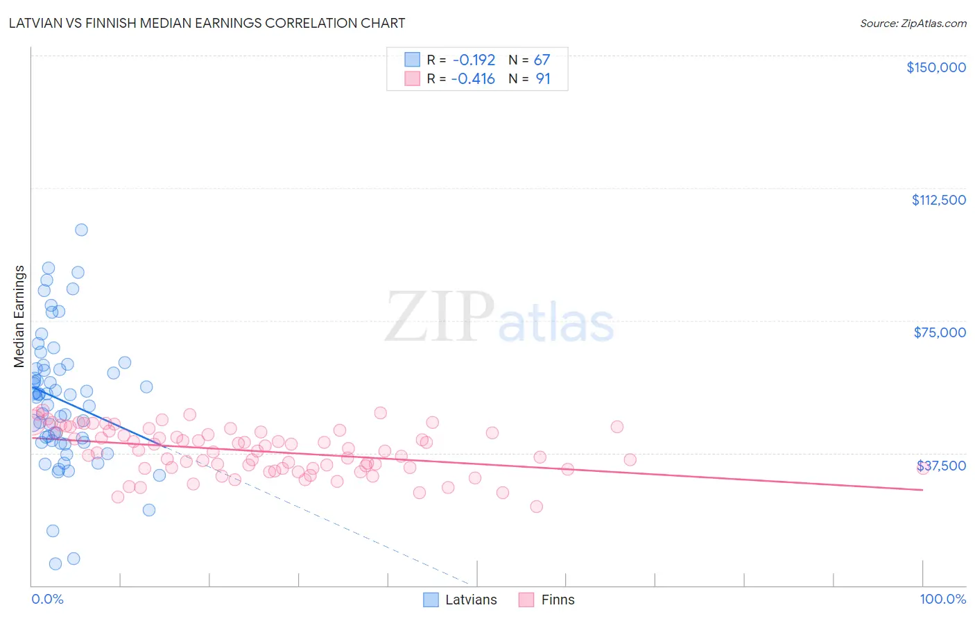 Latvian vs Finnish Median Earnings