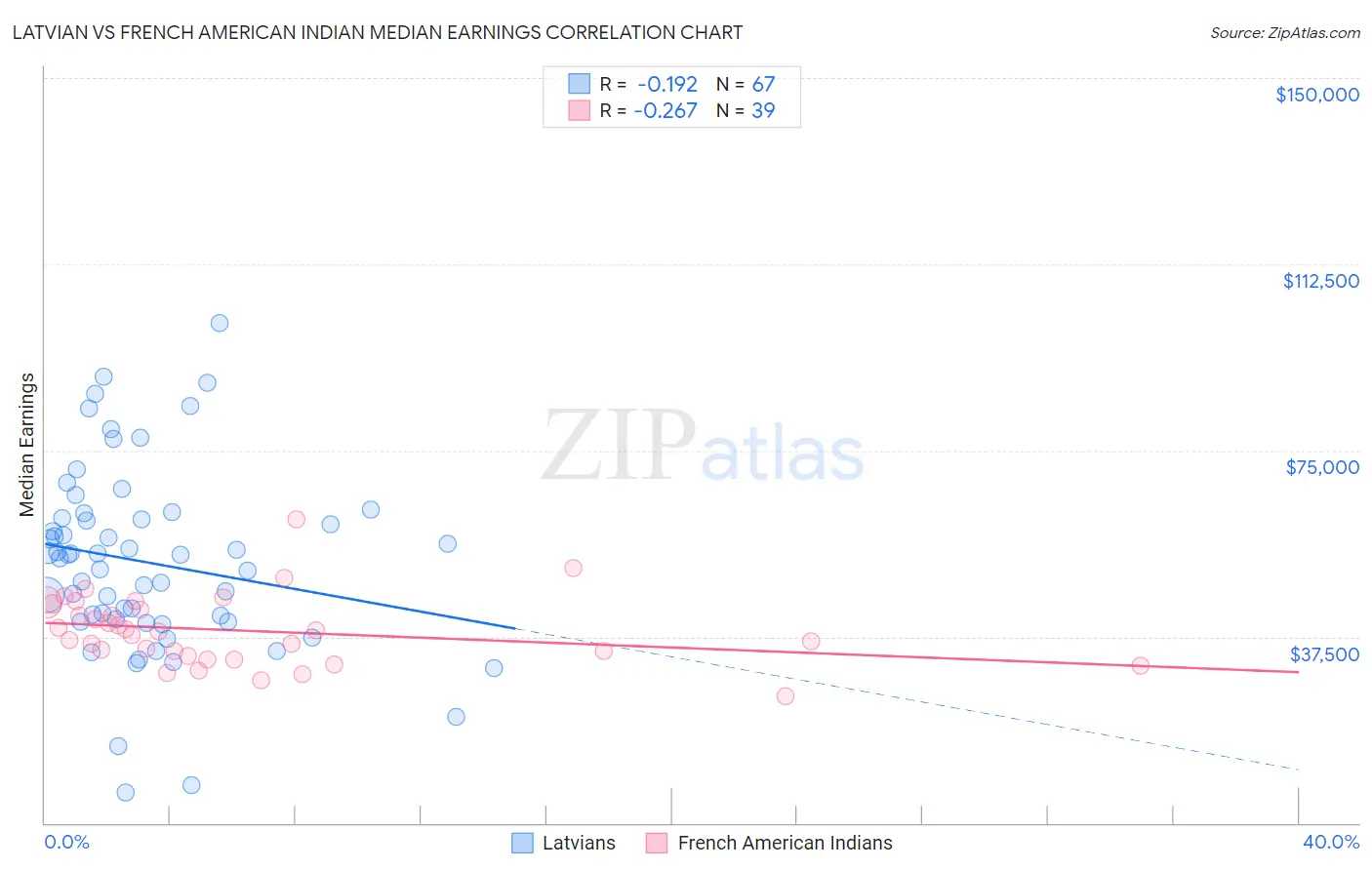 Latvian vs French American Indian Median Earnings