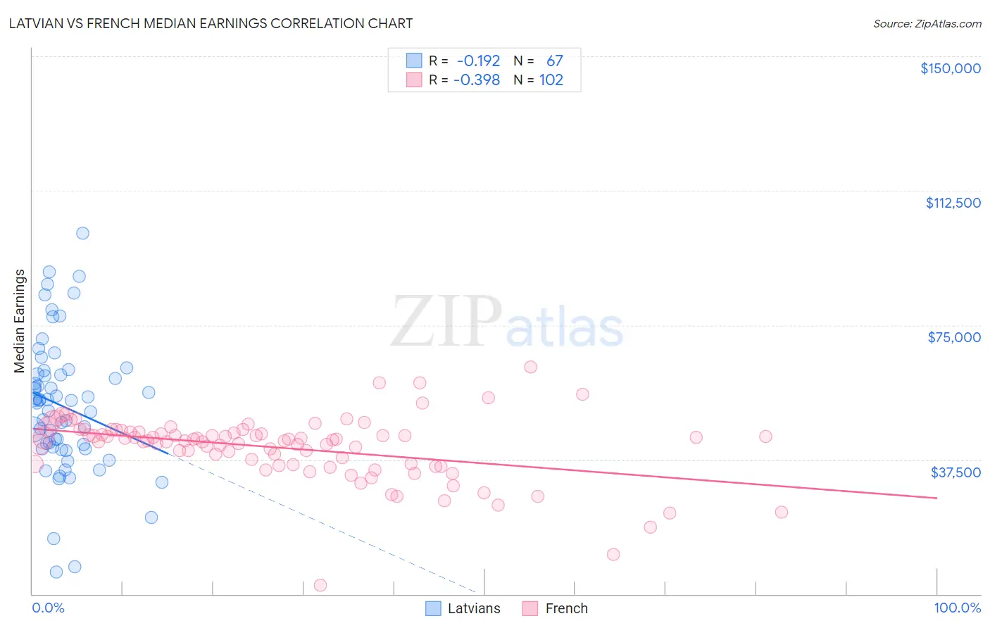 Latvian vs French Median Earnings