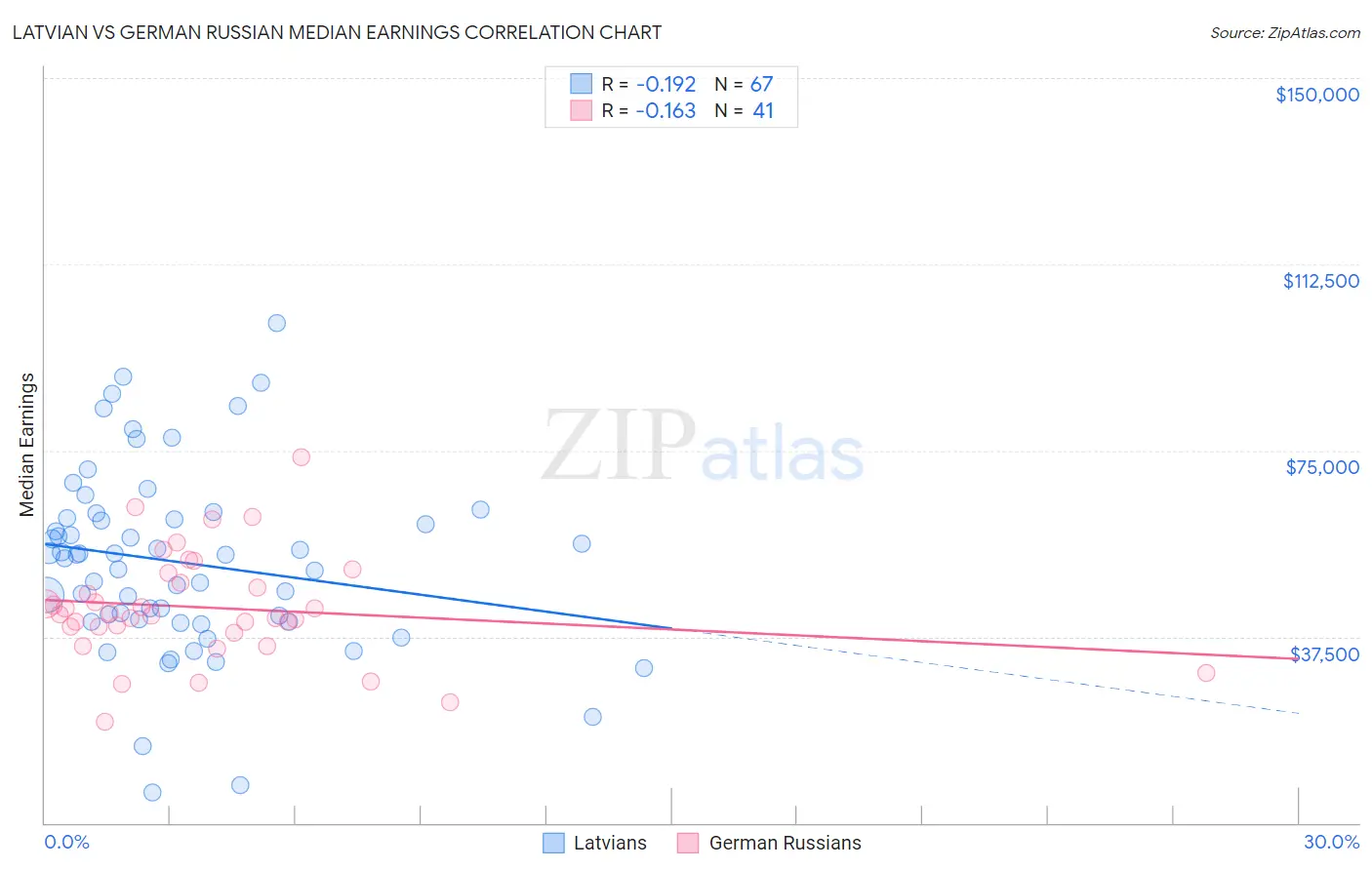 Latvian vs German Russian Median Earnings